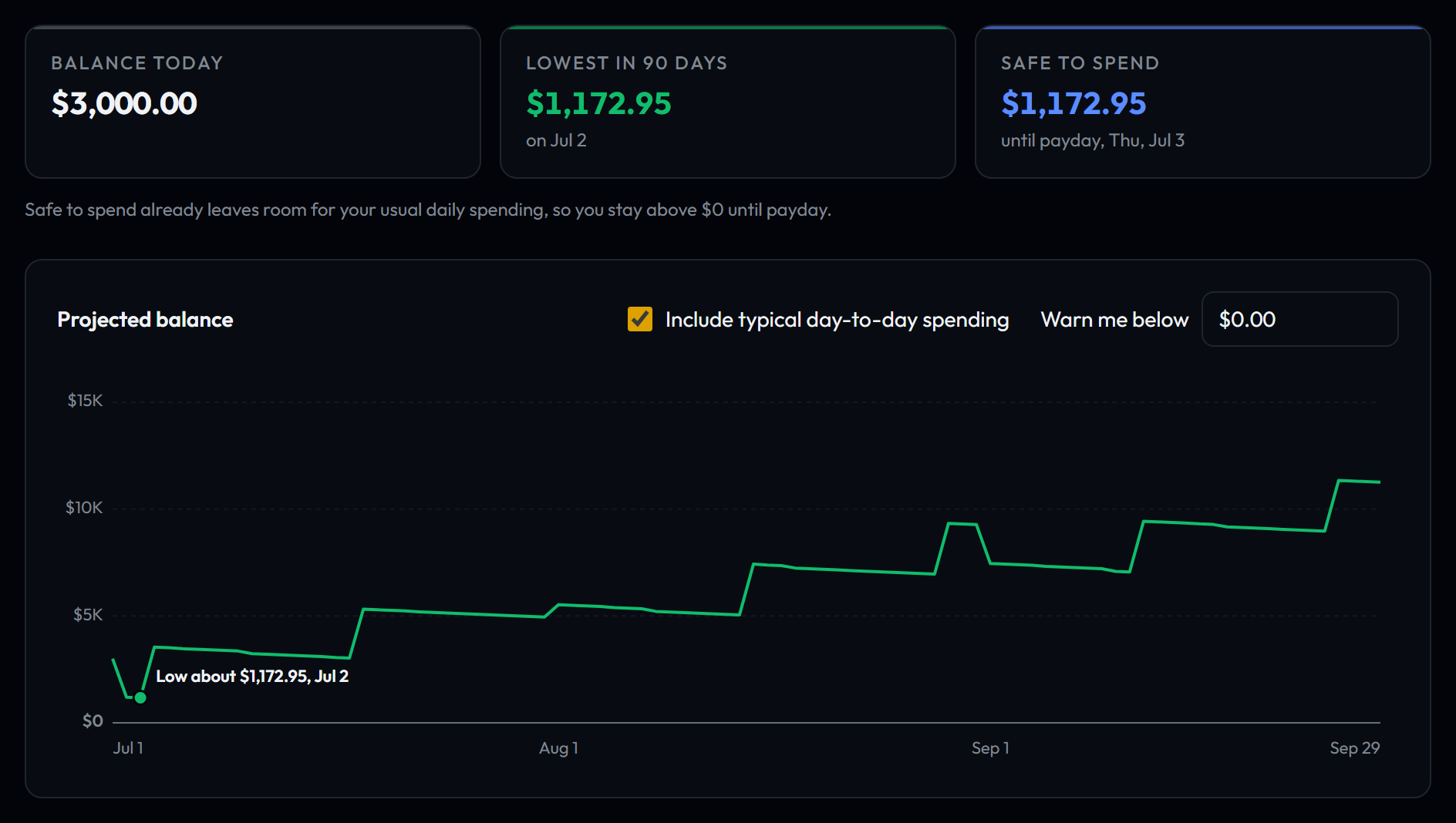 The forecast for a sample checking account: balance today $3,000.00, lowest in 90 days about $1,172.95 on Jul 2, safe to spend $1,172.95 until payday on Thu, Jul 3, and a chart of the projected balance from Jul 1 to Sep 29.