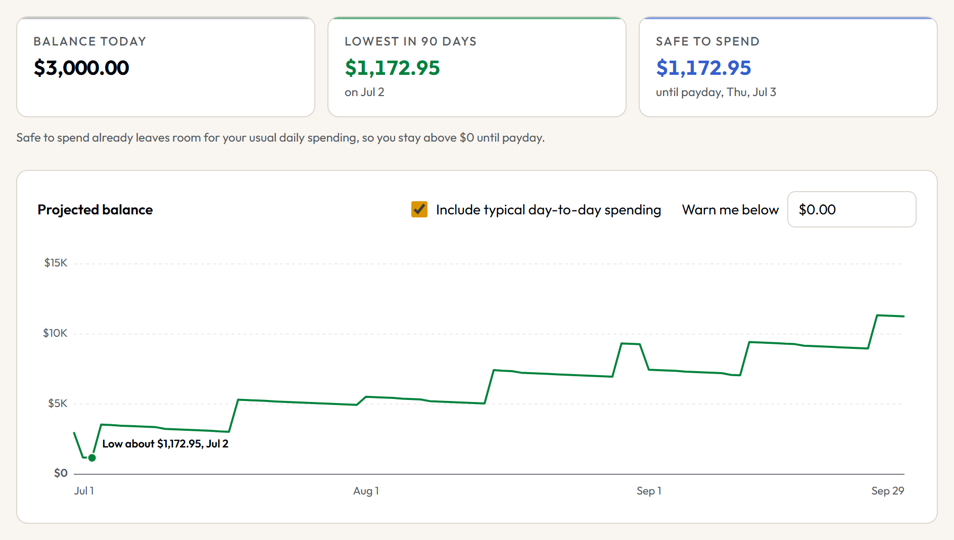 The forecast for a sample checking account: balance today $3,000.00, lowest in 90 days about $1,172.95 on Jul 2, safe to spend $1,172.95 until payday on Thu, Jul 3, and a chart of the projected balance from Jul 1 to Sep 29.
